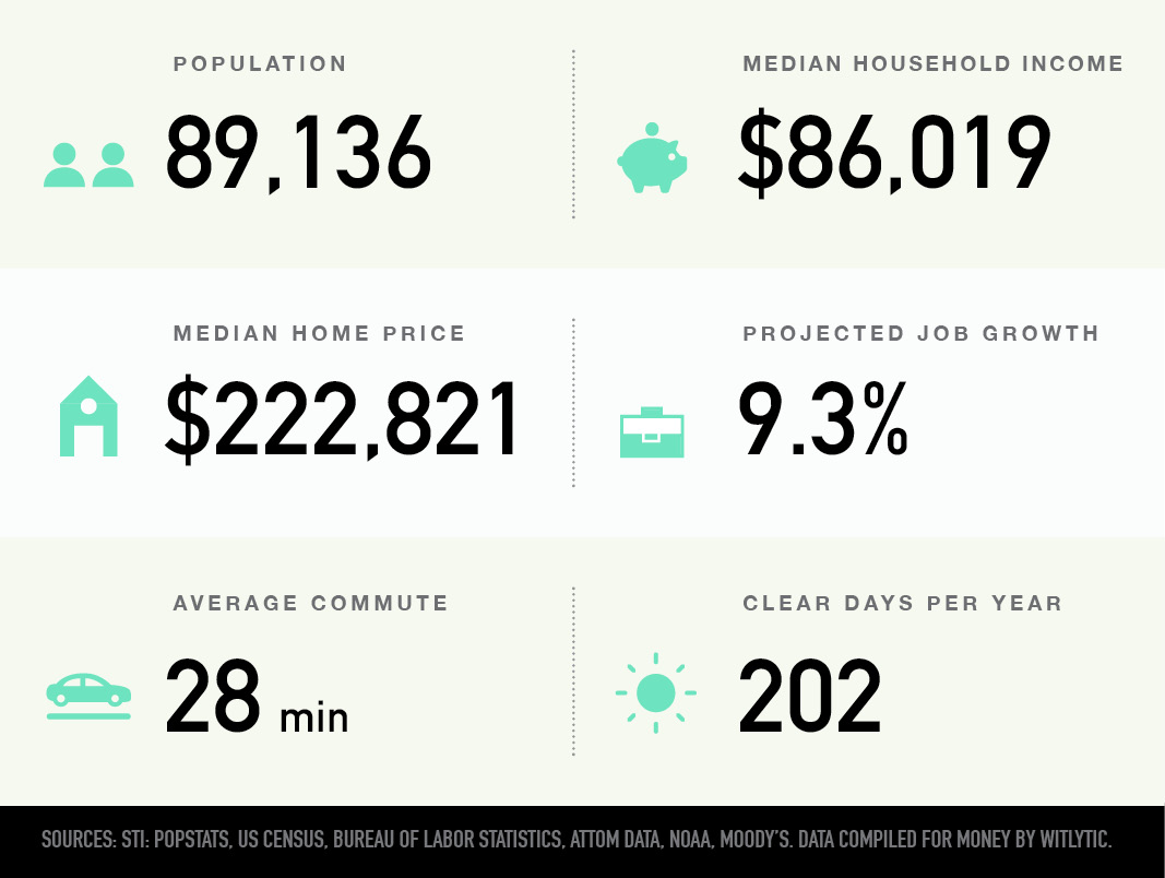 O&#039;Fallon, Missouri population, median household income and home price, projected job growth, average commute, clear days per year