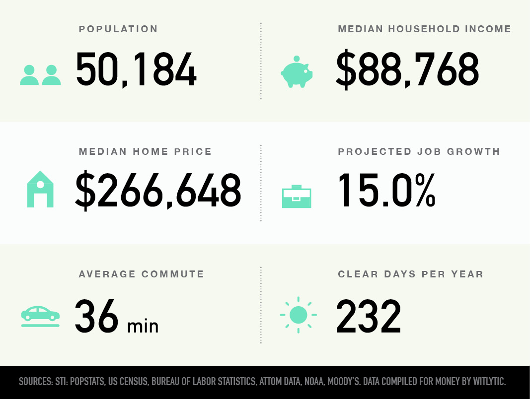 Wylie, Texas population, median household income and home price, projected home growth, average commute, clear days per year
