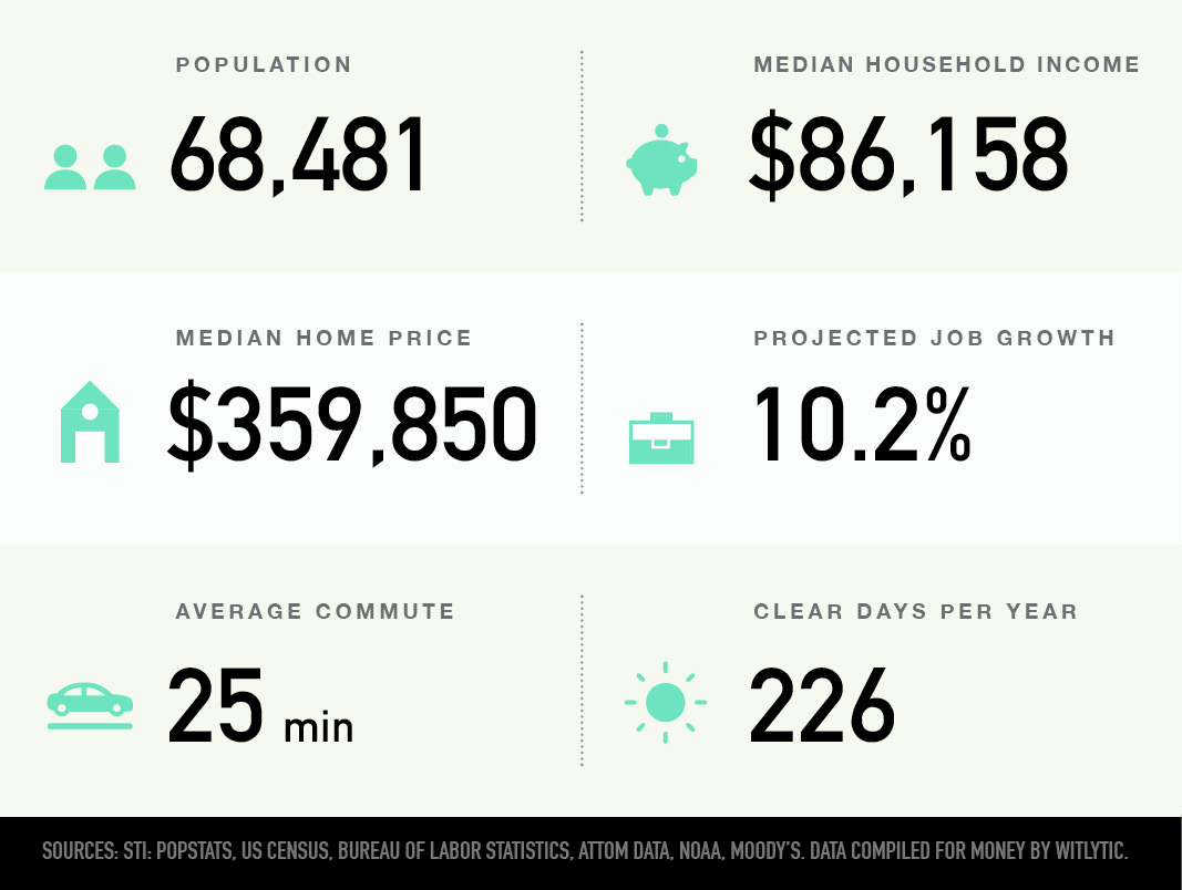 Lehi, Utah population, median household income and home price, projected job growth, average commute, clear days per year
