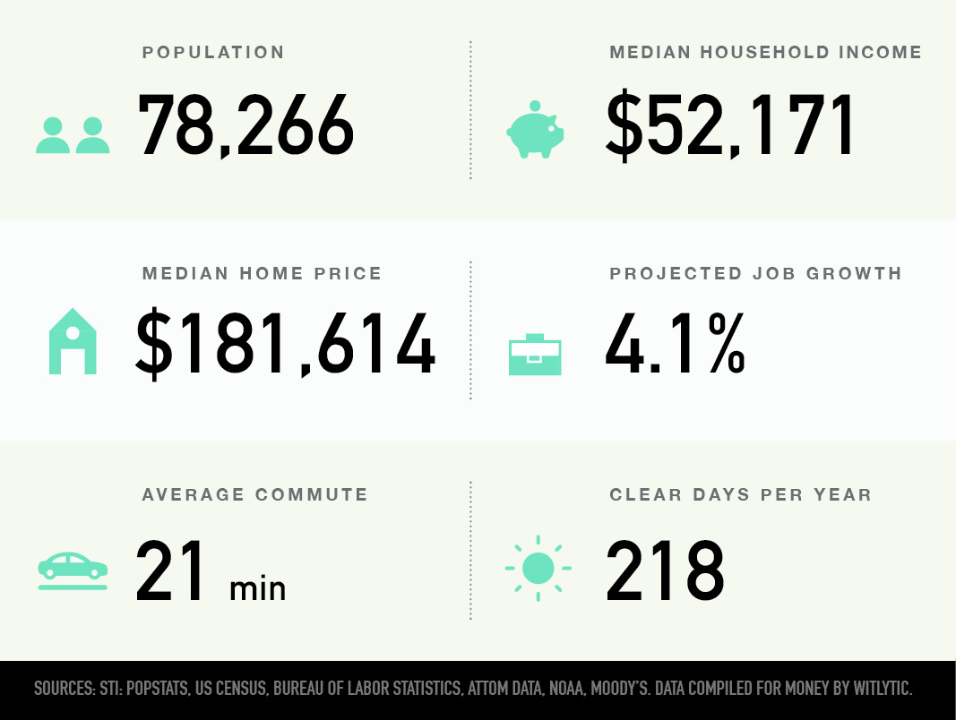 Springdale, Arkansas population, median household income and home price, projected job growth, average commute, clear days per year