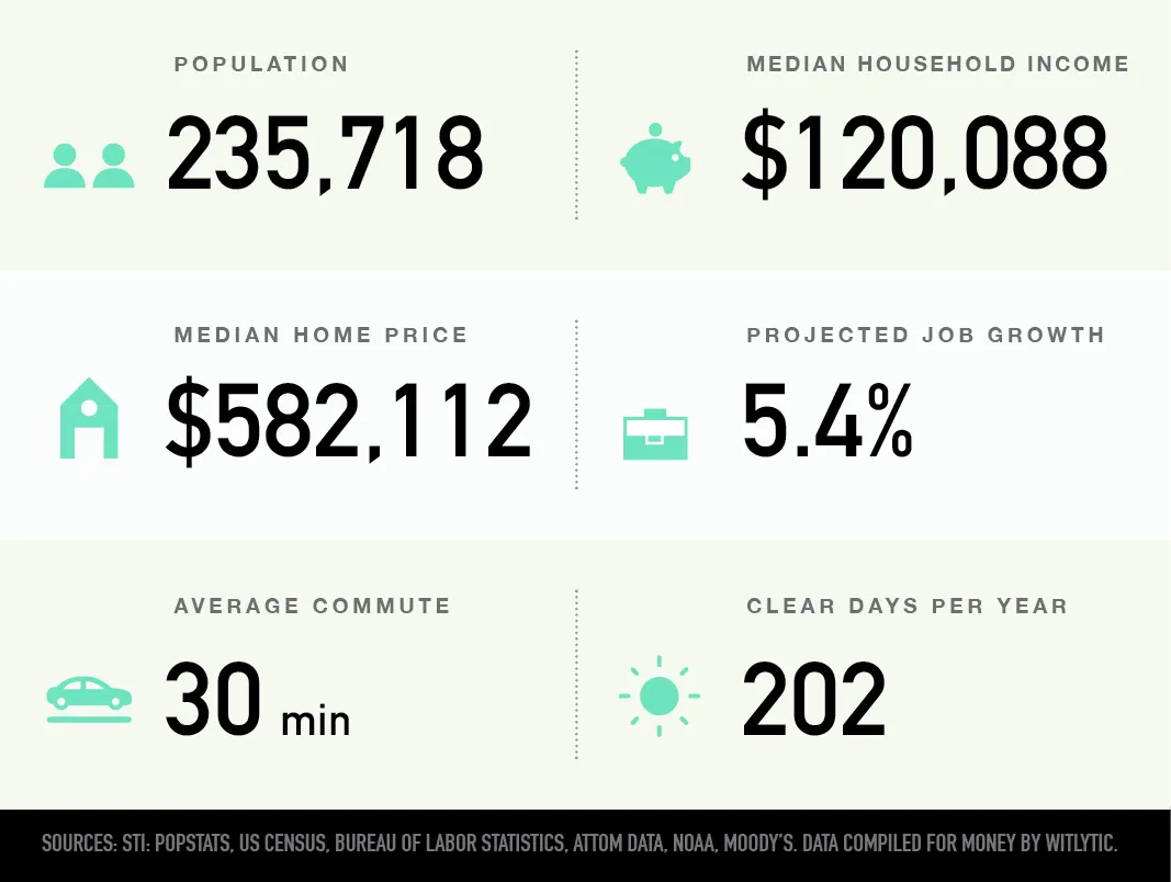 Arlington, Virginia population, median household income and home price, projected job growth, average commute, clear days per year