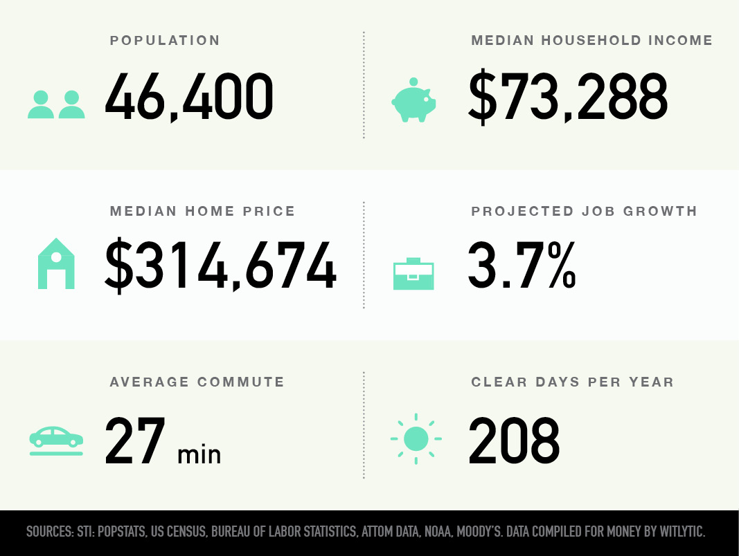 Bellevue in Nashville, Tennessee population, median household income and home price, projected job growth, average commute, clear days per year