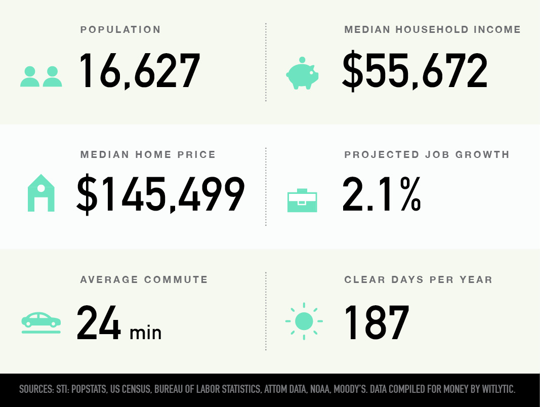 Eagle Creek in Indianapolis, Indiana population, median household income and home price, projected job growth, average commute, clear days per year