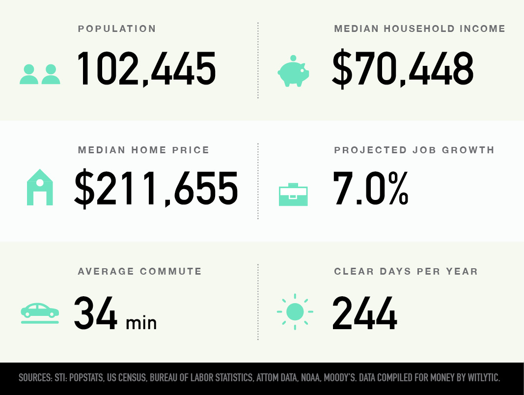 Riverview, Florida population, median household income and home price, projected job growth, average commute, clear days per year