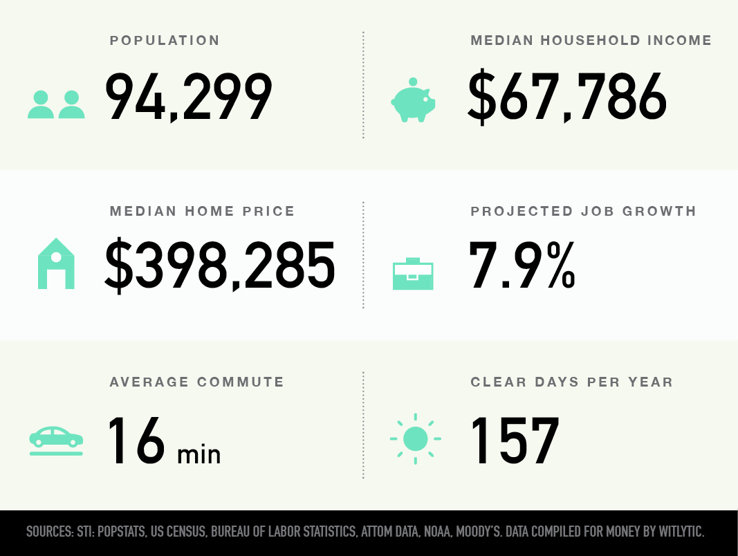Bend, Oregon population, median household income and home price, projected job growth, average commute, clear days per year