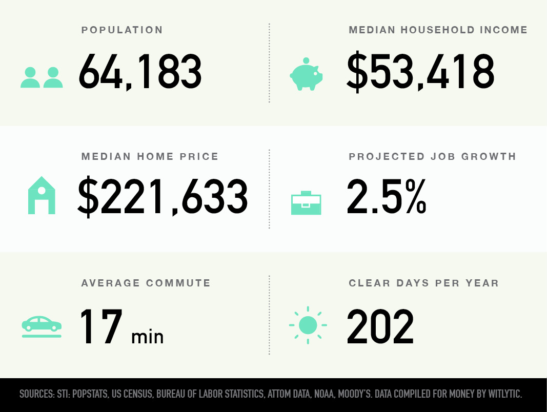 Ames, Iowa population, median household income and home price, projected job growth, average commute, clear days per year