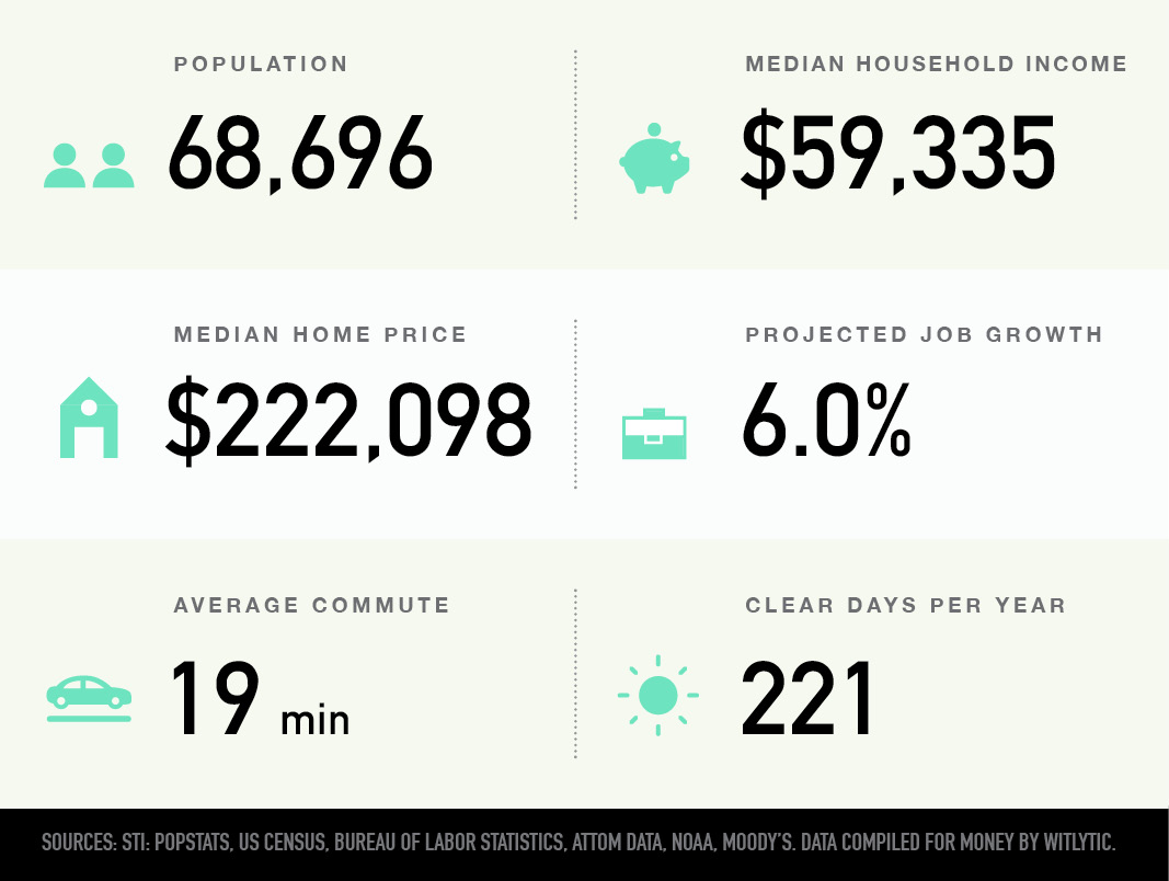 Greenville, South Carolina population, median household income and home price, proejcted job growth, average commute, clear days per year