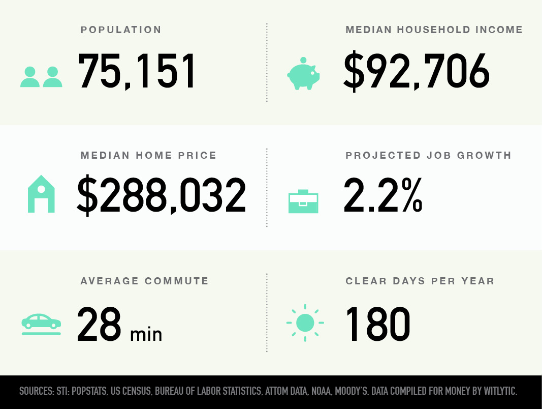 Rochester Hills, Michigan population, median household income and home price, projected job growth, average commute, clear days per year