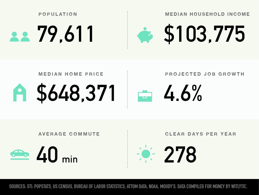 Chino Hills, California population, median household income and home price, projected job growth, average commute, clear days per year