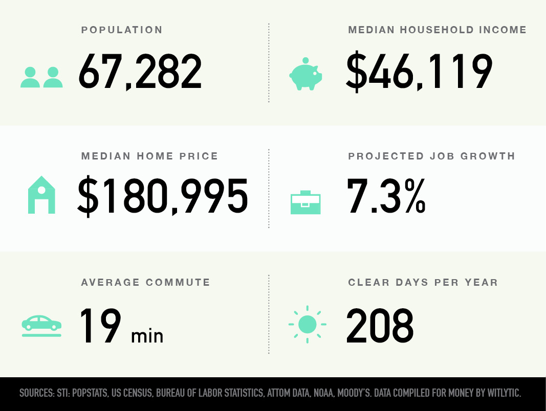 Bowling Green, Kentucky population, median household income and home price, projected job growth, average commute, clear days per year