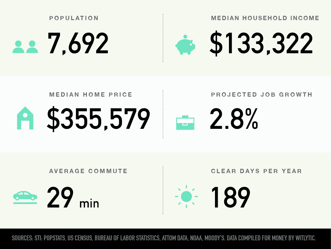 Fulton River District in Chicago population, median household income and home price, projected job growth, average commute, clear days per year