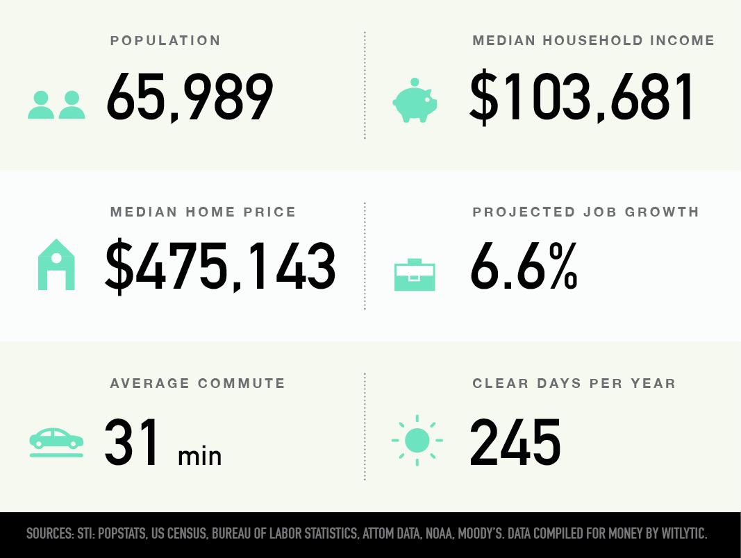 Castle Rock, Colorado population, median household income, median home price, projected job growth, average commute, clear days per year