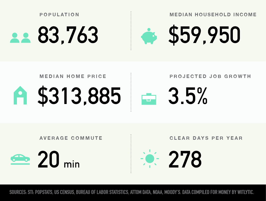 Santa Fe, New Mexico population, median household income and home price, projected job growth, average commute, and clear days per year