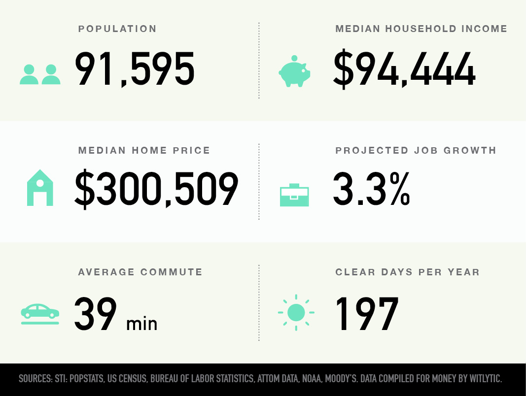 Germantown, Maryland population, median household income and home price, projected job growth, average commute, and clear days per year