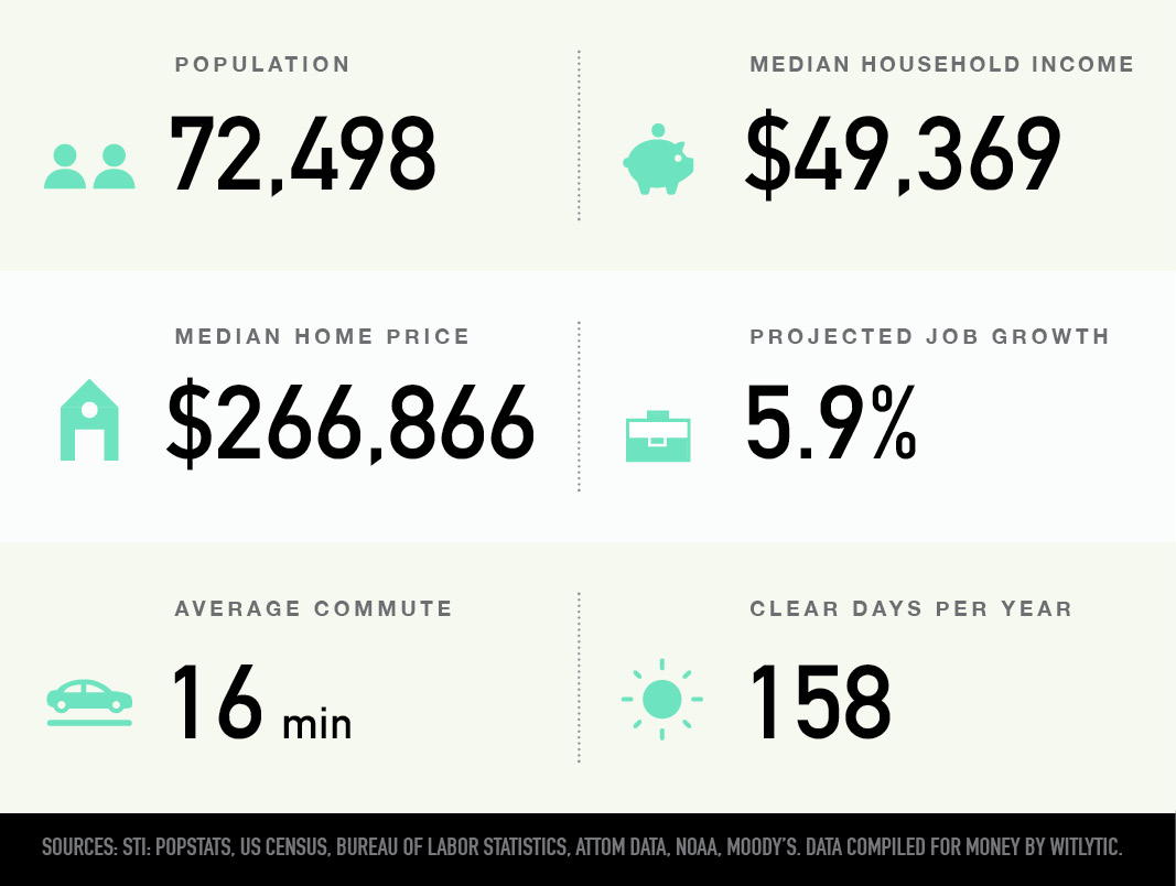 Missoula, Montana population, median household income and home price, projected job growth, average commute and clear days per year
