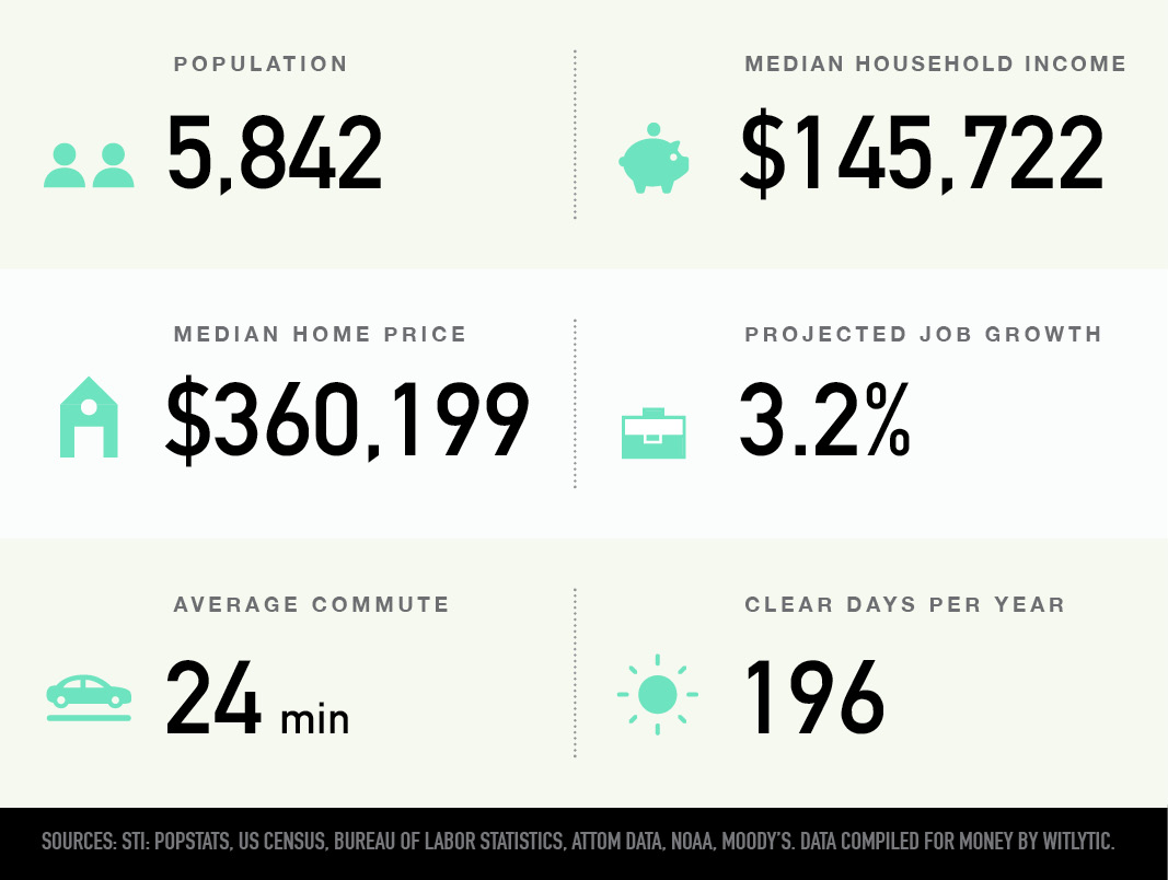 Lynnhurst in Minneapolis, Minnesota population, median household income and home price, projected job growth, average commute and clear days per year