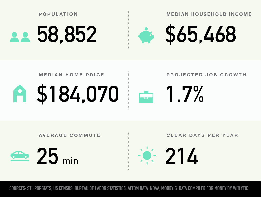 Pooler-Bloomingdale, Georgia population median household income and home price, projected job growth, average commute, clear days per year