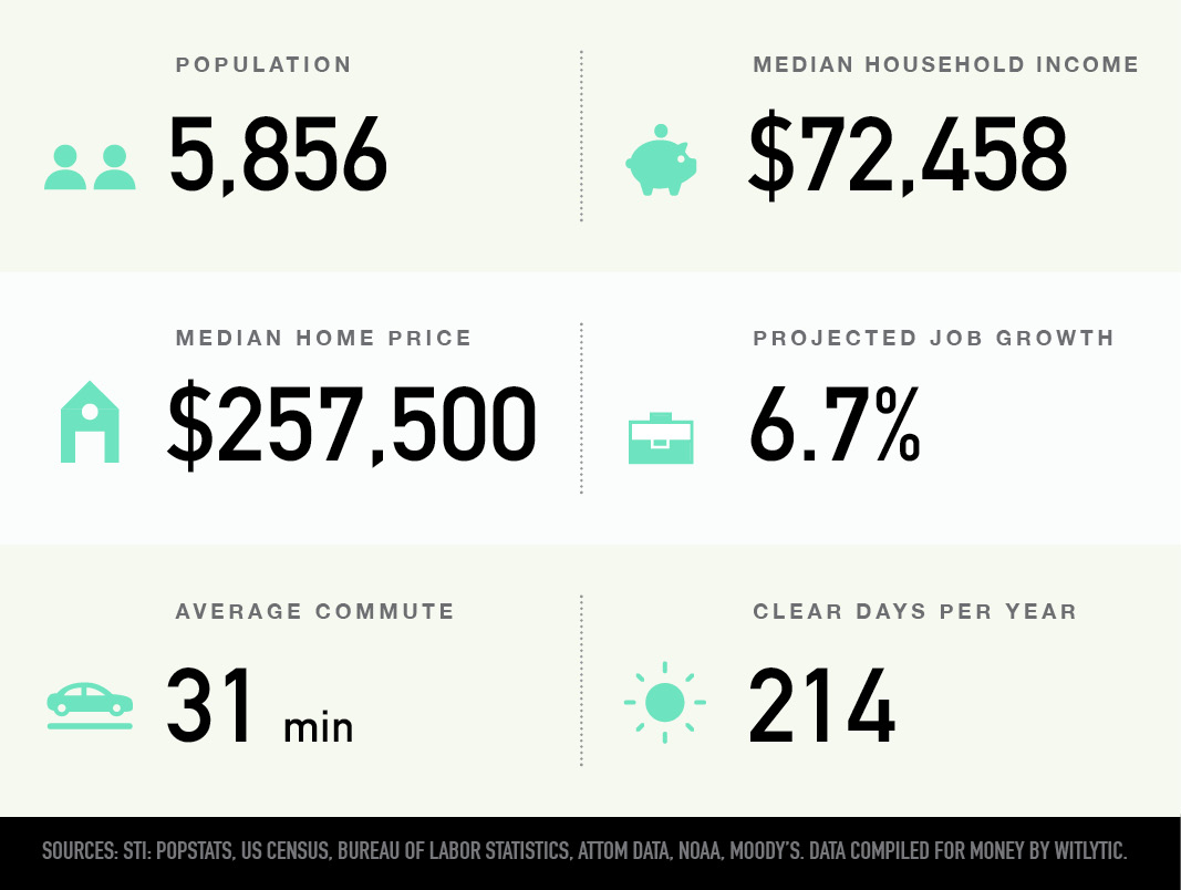 Country Club Heights, Charlotte, N.C. population, median household income and home price, projected job growth, average commute, and clear days per year