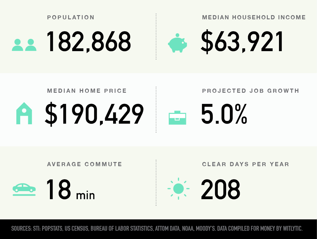 Sioux Falls, South Dakota population, median household income and home price, projected job growth, average commute, clear days per year
