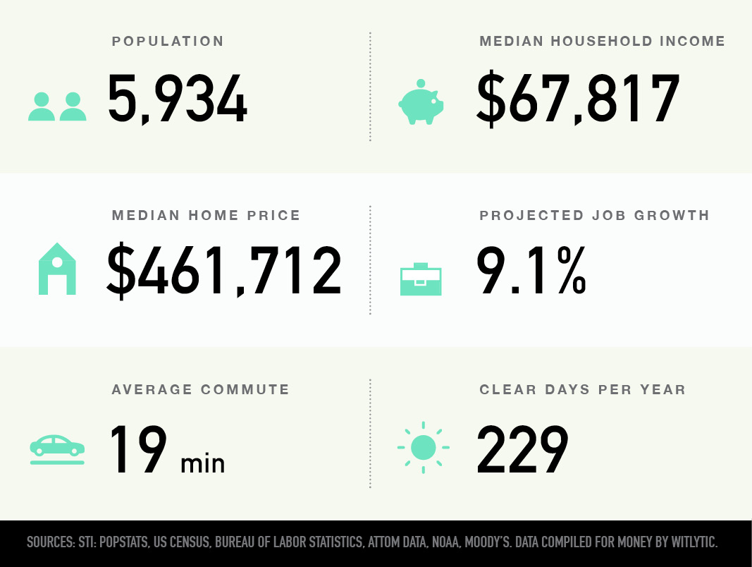 Hyde Park, Austin, Texas population median household income and home price, projected job growth, average commute, clear days per year