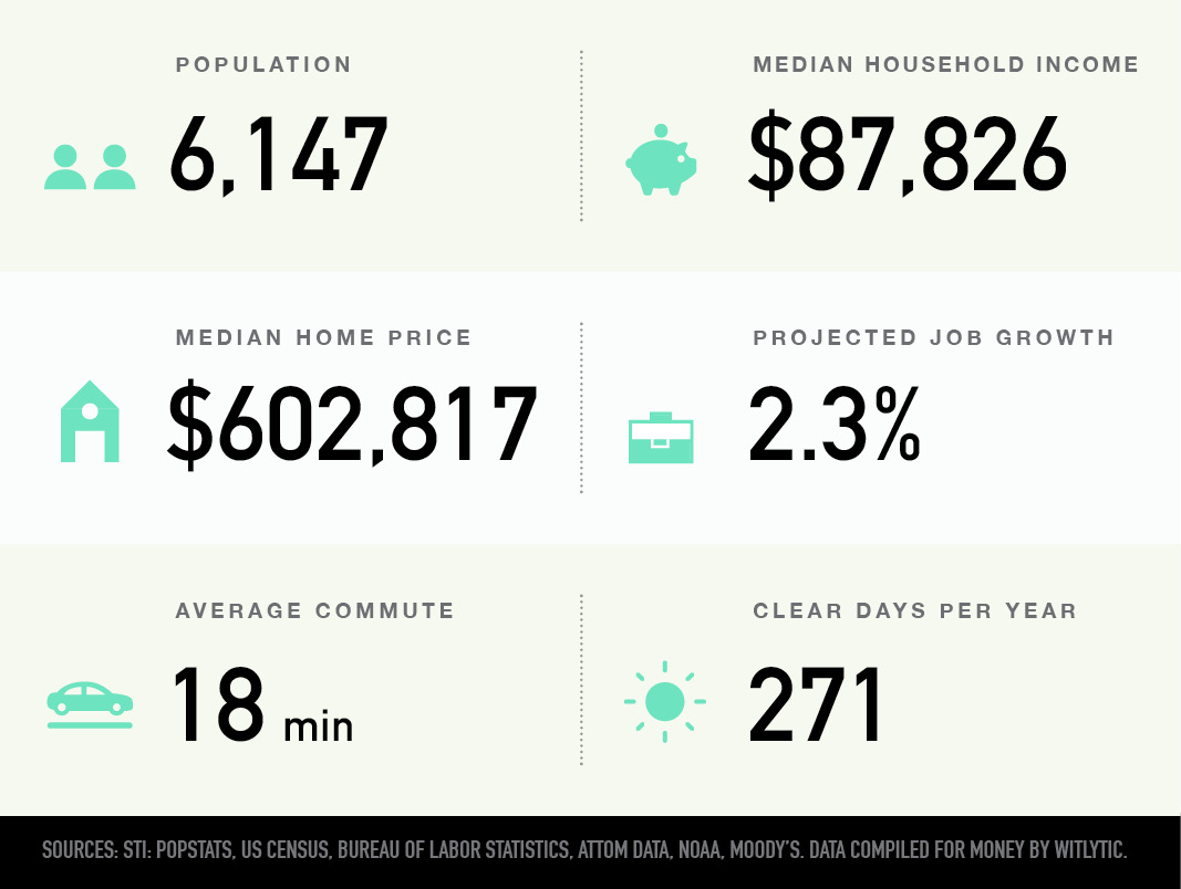 Kakaako in Honolulu, Hawaii population, median household income and home price, projected job growth average commute, clear days per year
