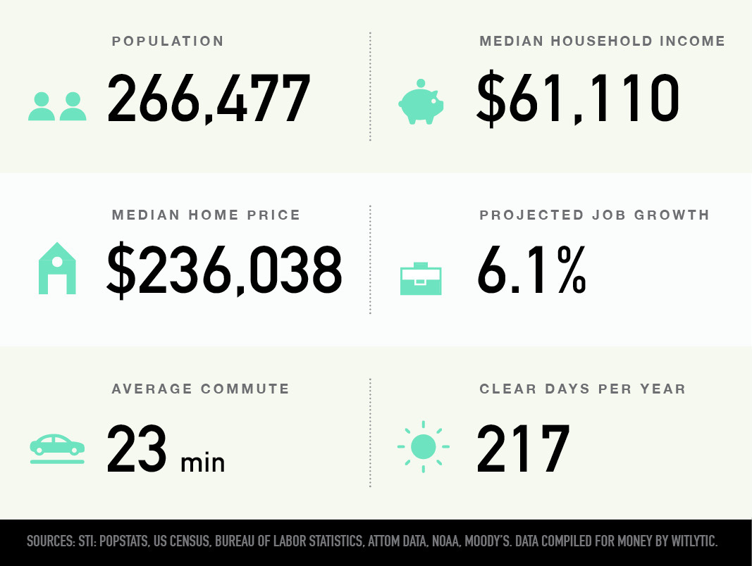 Durham, North Carolina population, median household income and home price, projected job growth, average commute, clear days per year