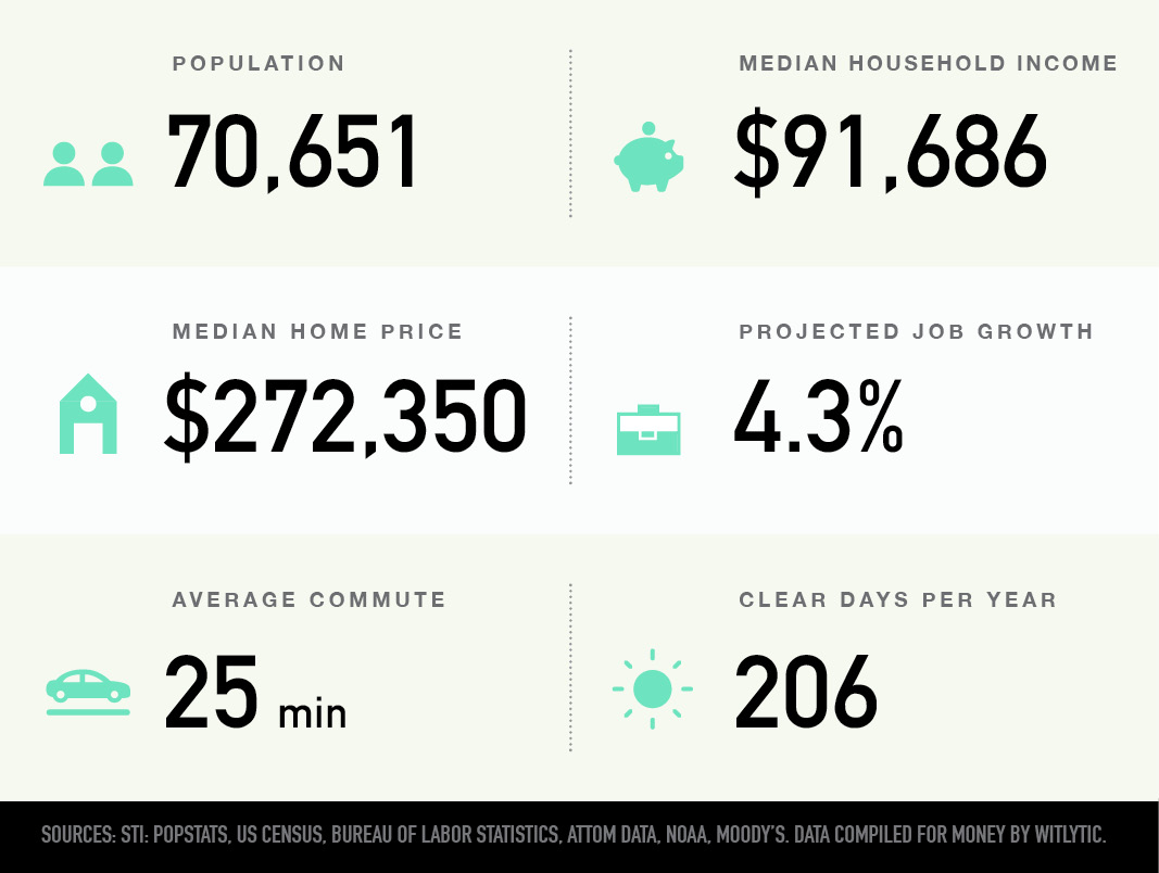 Midlothian, Virginia population, median household income and hoem price, projected job growth, average commute, clear days per year