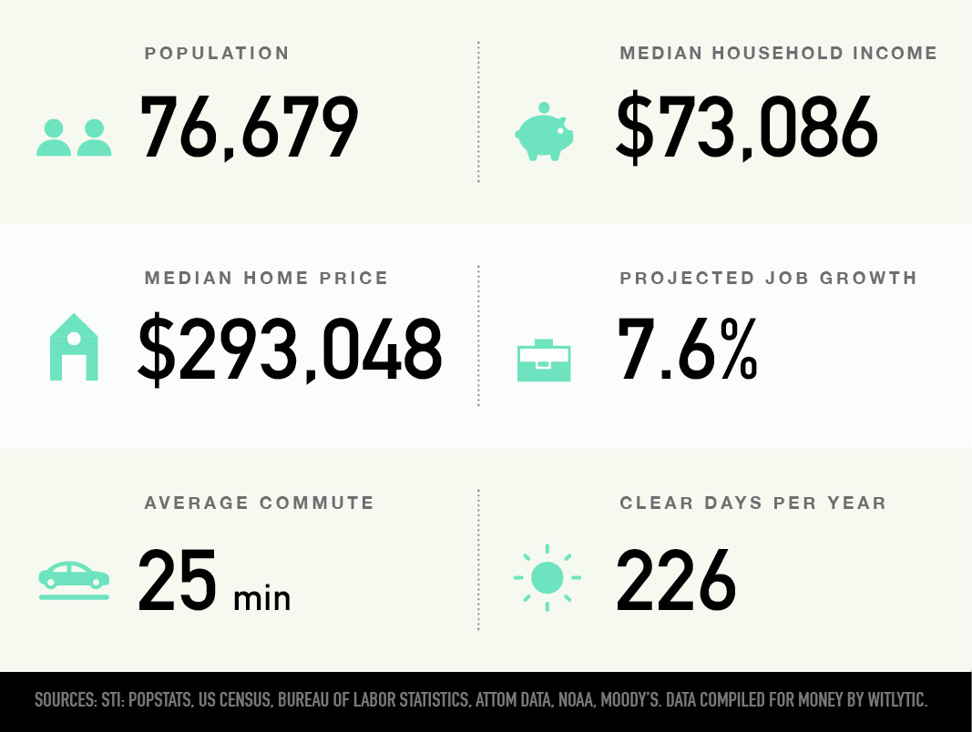 Layton, Utah population, median household income and home price, projected job growth, average commute, clear days per year