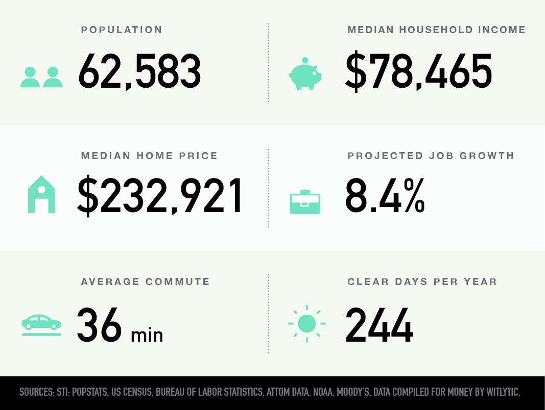 Wesley Chapel, Florida population, median household income and home price, projected job growth, average commute, clear days per year