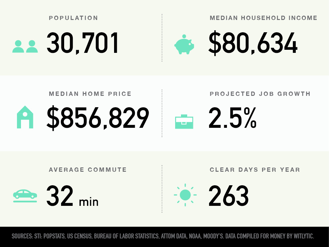 Eagle Rock in Los Angeles, California population, median household income and home price, projected job growth, average commute, clear days per year
