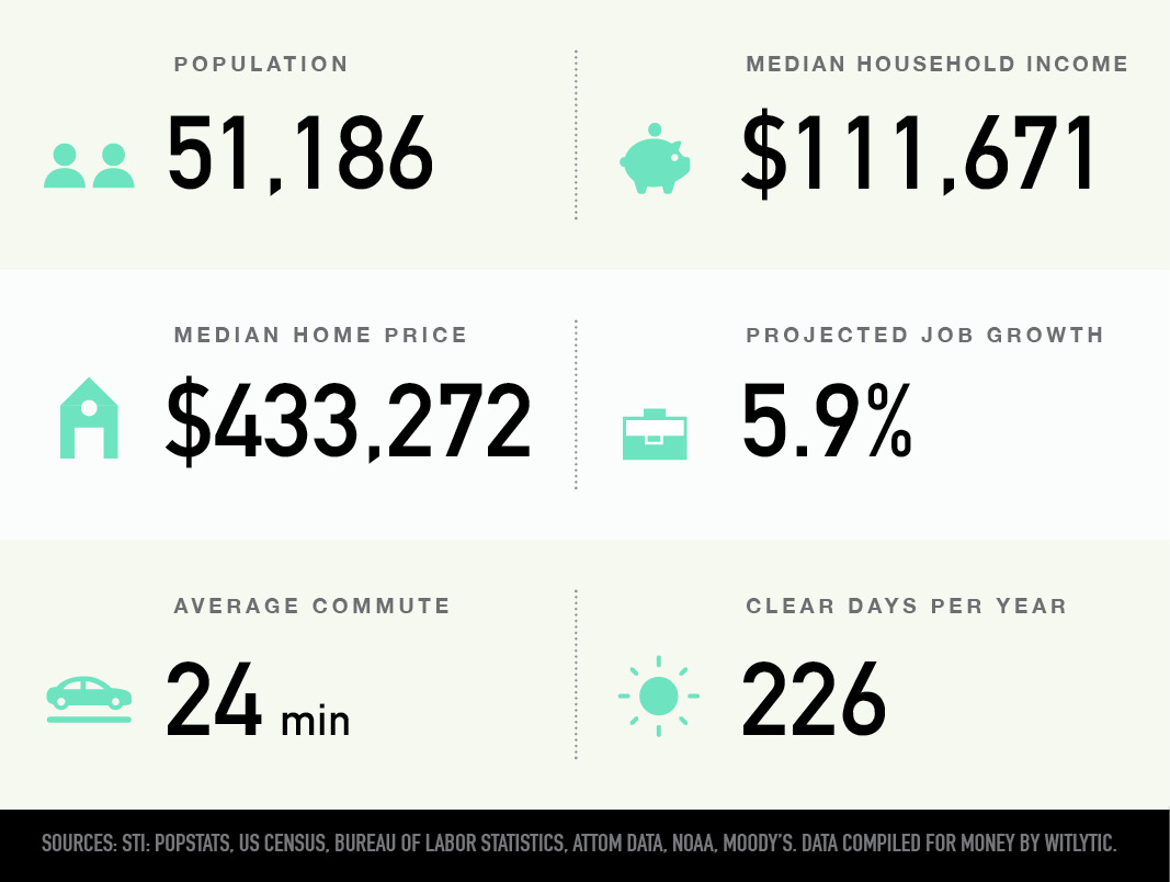 Draper, Utah population, median household income and home price, projected job growth, average commute, clear days per year