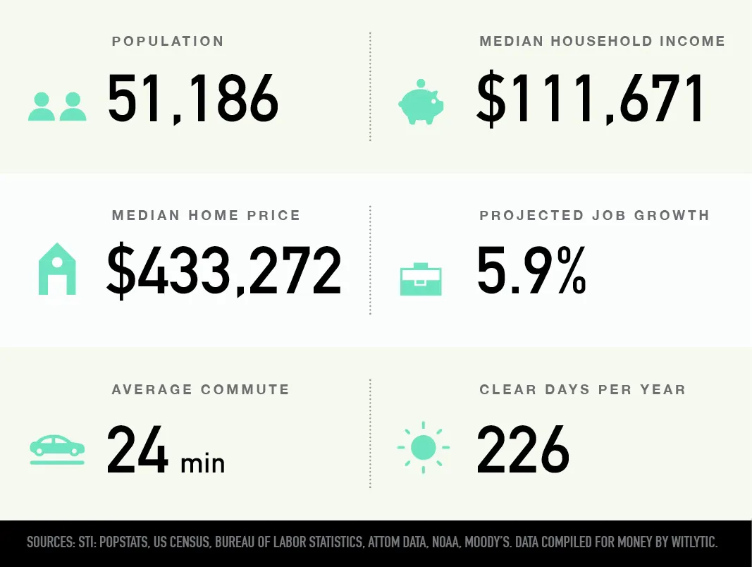 Draper Utah Best Places To Live In U S Money