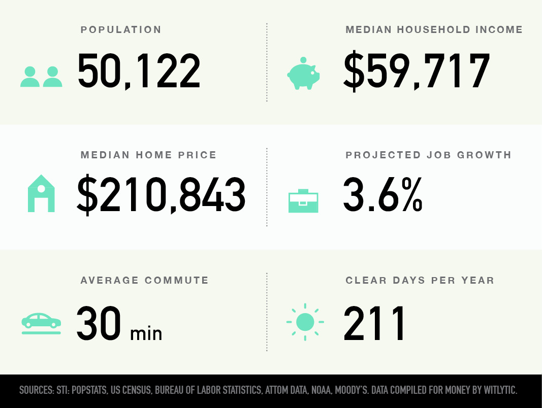 Summerville, South Carolina population, median household income and home price, projected job growth, average commute, clear days per year
