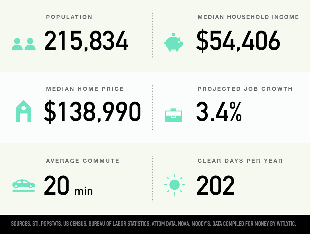 Des Moines, Iowa population, median household income and home price, projected job growth, average commute, clear days per year