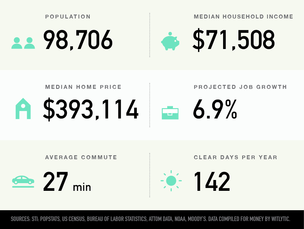 Beaverton, Oregon population, median household income and home price, projected job growth, average commute, clear days per year