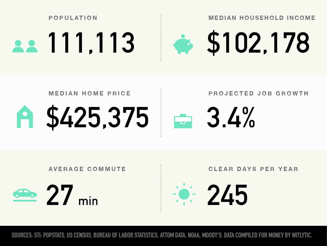 Centennial, Colorado population, median household income and home price, projected job growth, average commute, clear days per year