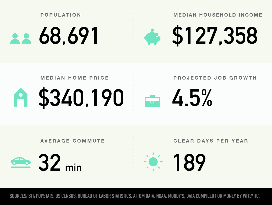 Vernon Township, Illinois population, median household income and home price, projected job growth, average commute, clear days per year