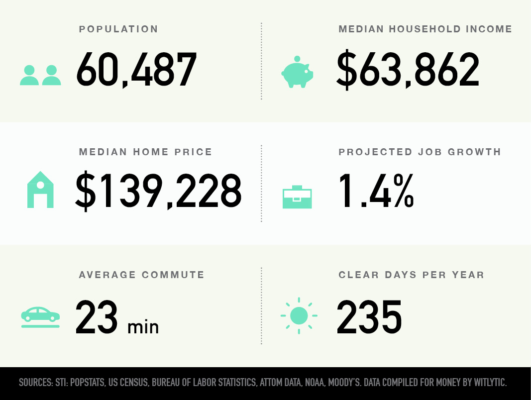 Moore, Oklahoma population, median household income and home price, projected job growth, average commute, clear days per year