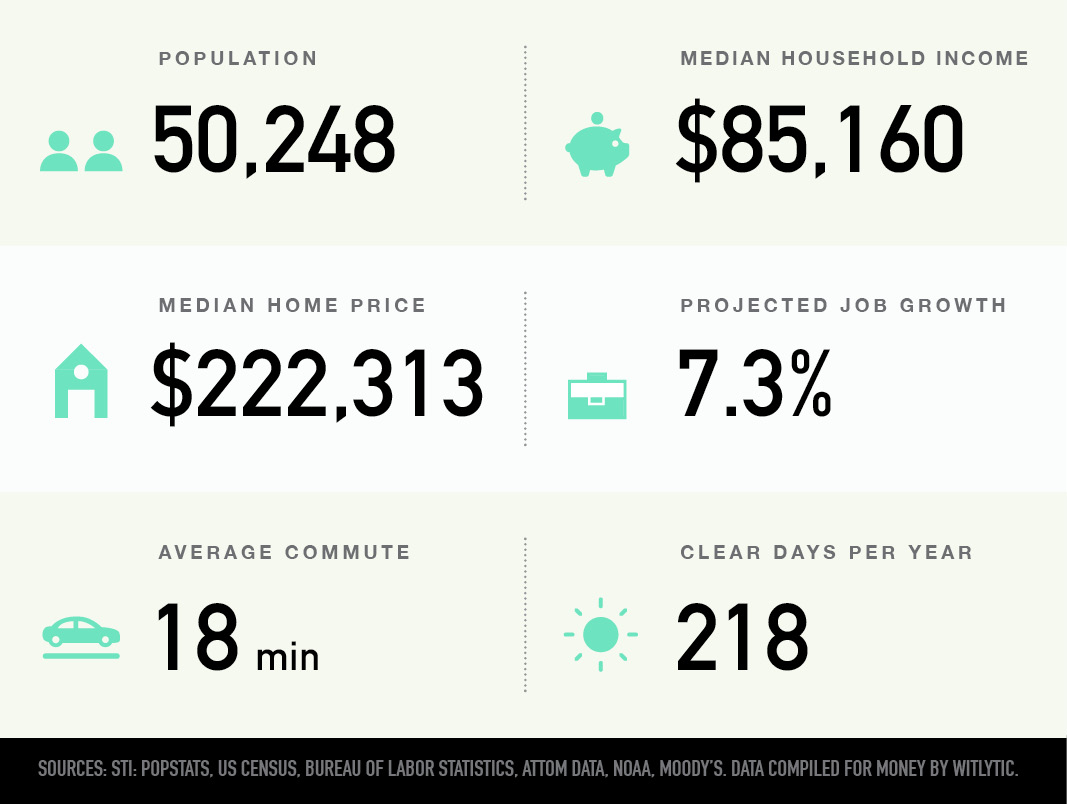 Bentonville, Arkansas population, median household income and home price, projected job growth, average commute, clear days per year