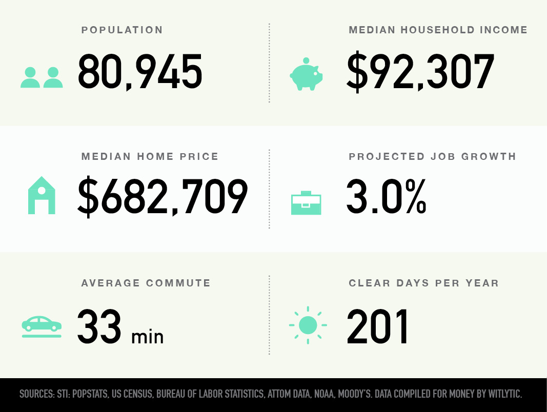 Somerville, Massachusetts population, median household income and home price, projected job growth, average commute, clear days per year