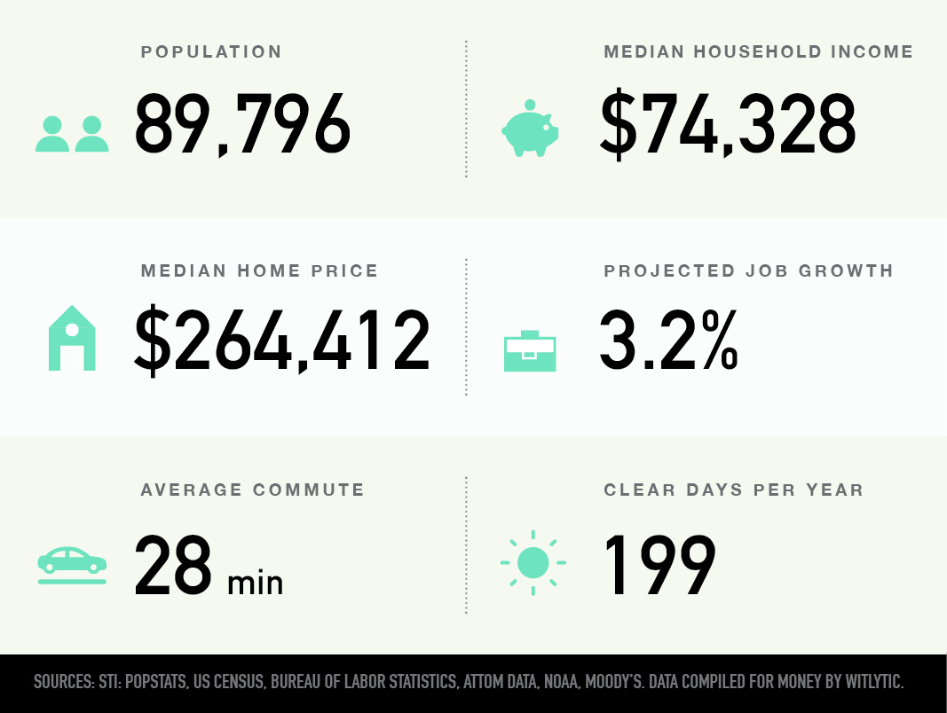Nashua, New Hampshire population, median household income and home price, projected job growth, average commute, clear days per year