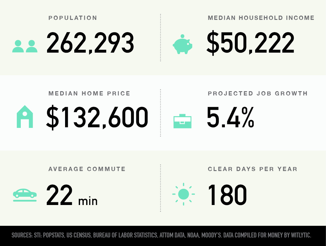 Fort Wayne, Indiana population, median household income and home price, projected job growth, average commute, clear days per year