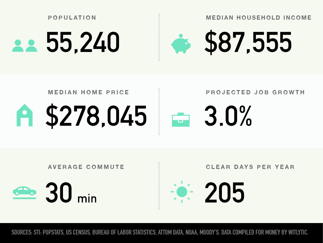 Abington, Pennsylvania population, median household income and home price, projected job growth, average commute, clear days per year