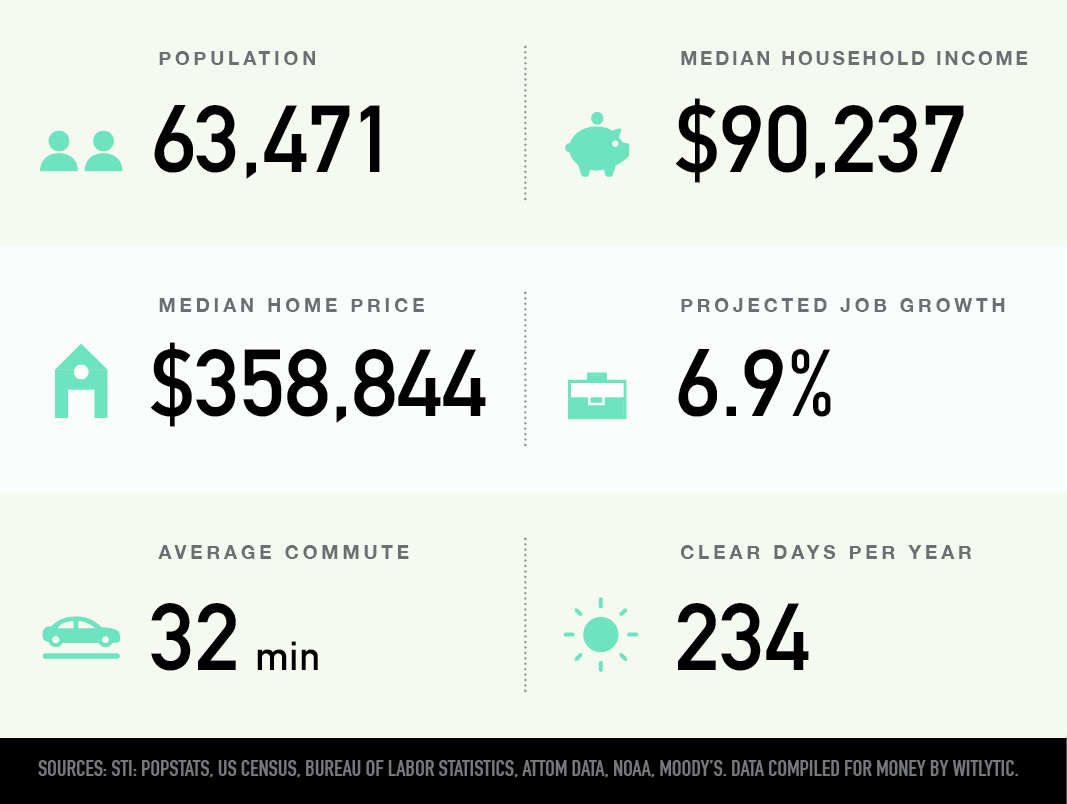 Wellington, Florida population, median household income and home price, projected job growth, average commute, clear days per year