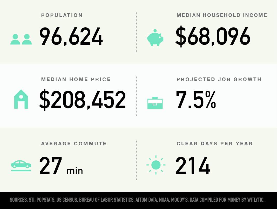 Concord, North Carolina population, median household income and home price, projected job growth, average commute, clear days per year