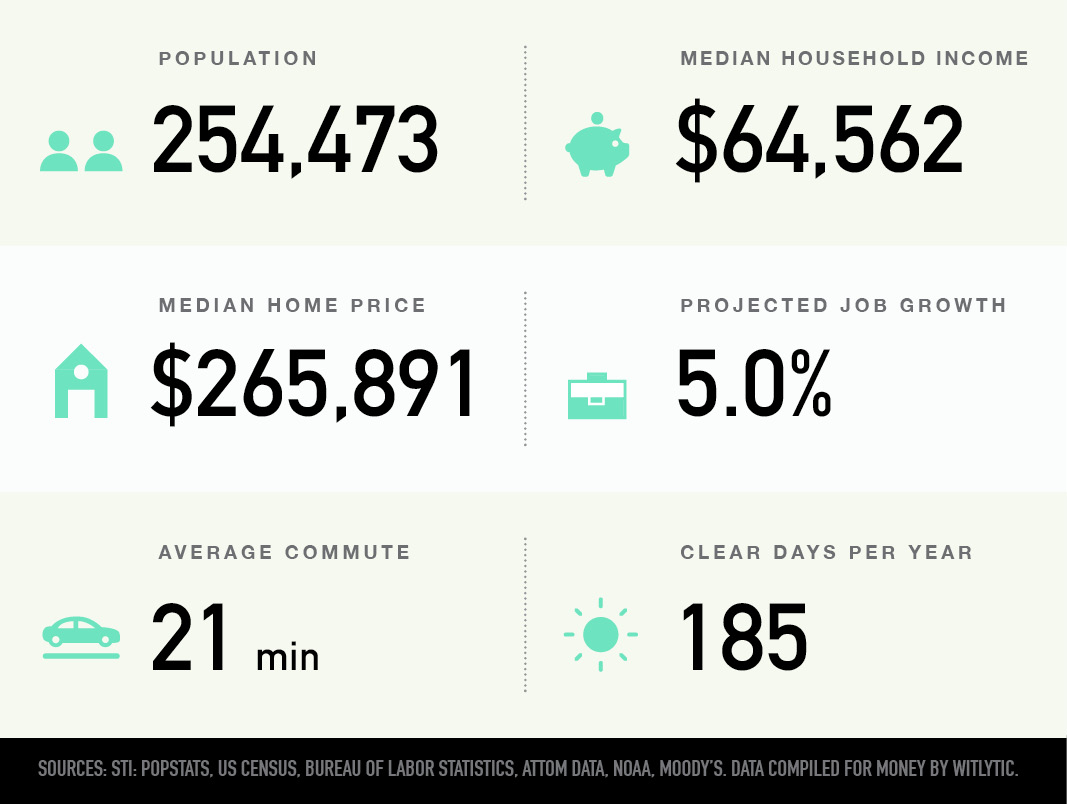 Madison, Wisconsin population, median household income and home price, projected job growth, average commute, clear days per year