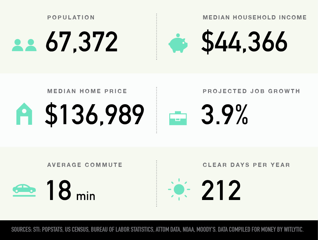 Johnson City, Tennessee population, median household income and home price, projected job growth, average commute, clear days per year