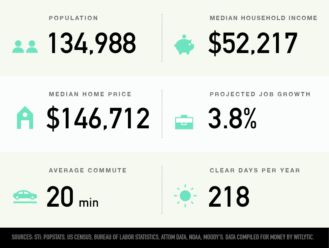 Columbia, South Carolina population, median household income and home price, projected job growth, average commute, clear days per year