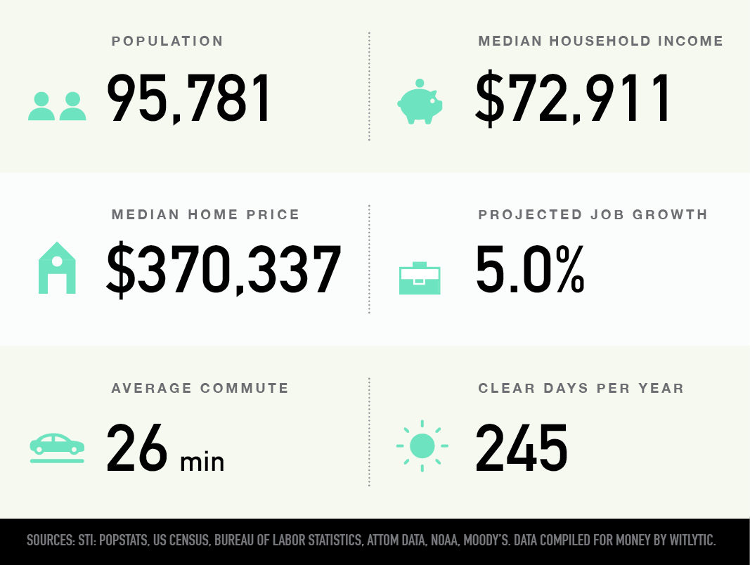 Longmont, Colorado population, median household income and home price, projected job growth, average commute, clear days per year