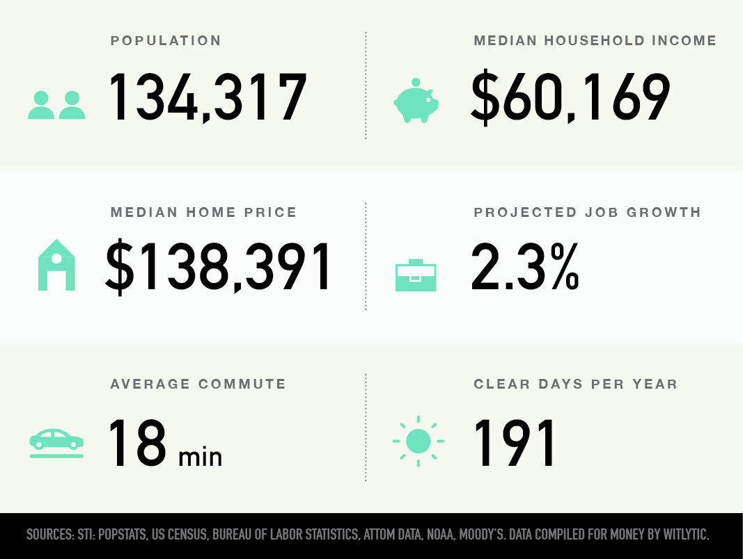 Cedar Rapids, Iowa population, median household income and home price, projected job growth, average commute, clear days per year
